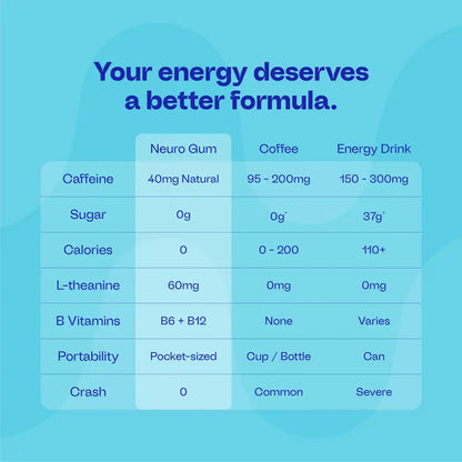 Energy & Focus Gum/Mints - Instant Energy & Laser Focus In Just 2 Minutes